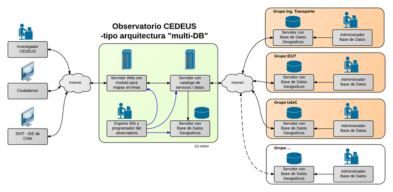 File:CEDEUS Physical Architecture-multi-server decentral.png